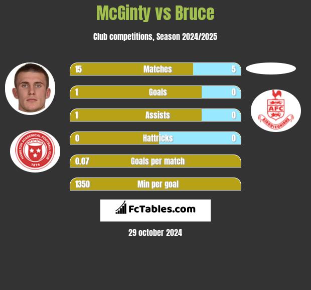 McGinty vs Bruce h2h player stats