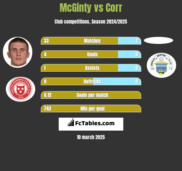 McGinty vs Corr h2h player stats