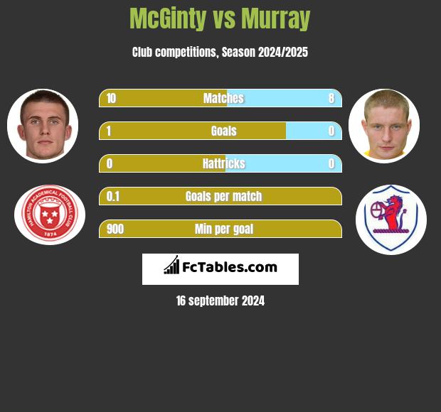 McGinty vs Murray h2h player stats