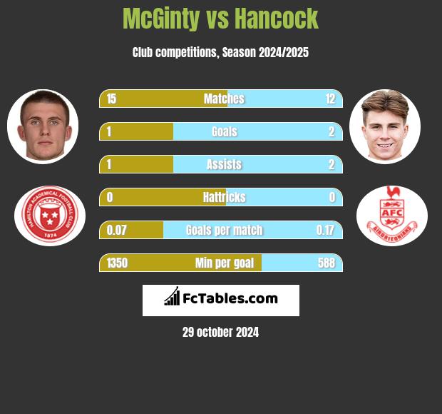 McGinty vs Hancock h2h player stats