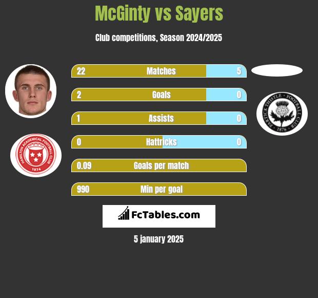 McGinty vs Sayers h2h player stats