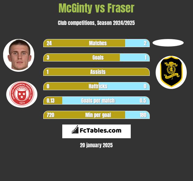 McGinty vs Fraser h2h player stats