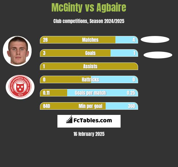 McGinty vs Agbaire h2h player stats