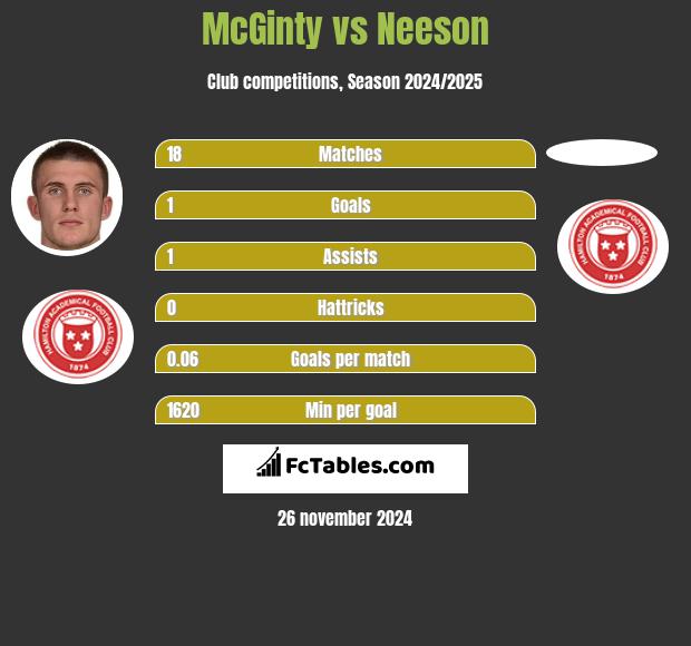 McGinty vs Neeson h2h player stats