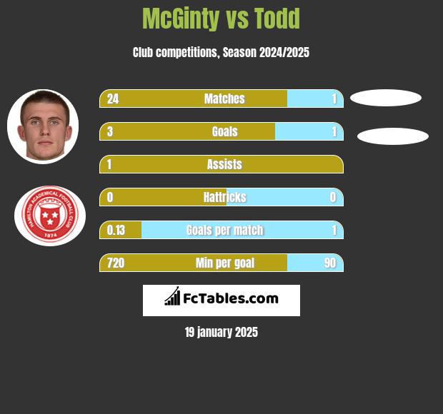 McGinty vs Todd h2h player stats