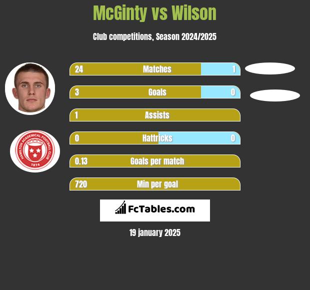 McGinty vs Wilson h2h player stats