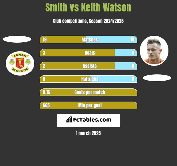 Smith vs Keith Watson h2h player stats