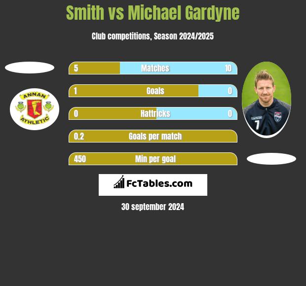 Smith vs Michael Gardyne h2h player stats