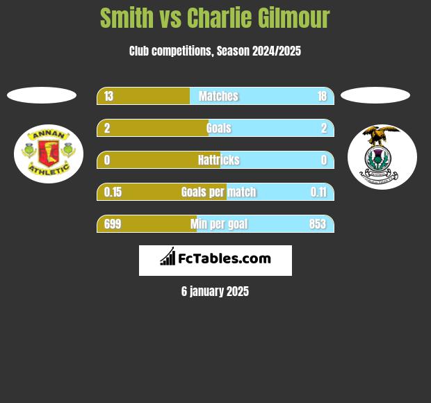 Smith vs Charlie Gilmour h2h player stats