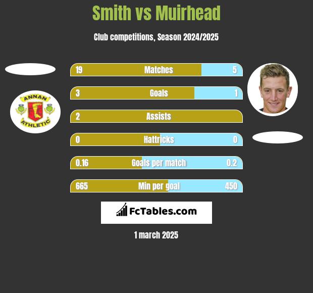 Smith vs Muirhead h2h player stats