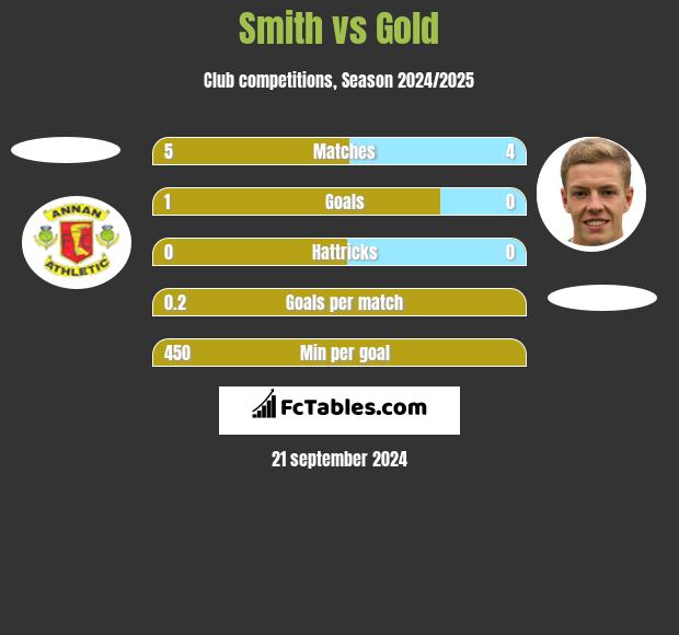 Smith vs Gold h2h player stats