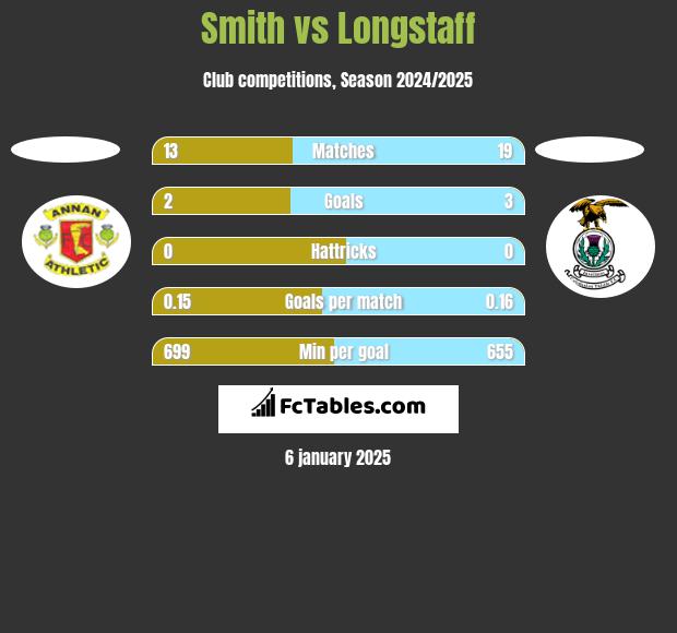 Smith vs Longstaff h2h player stats