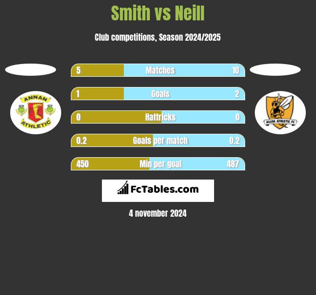 Smith vs Neill h2h player stats