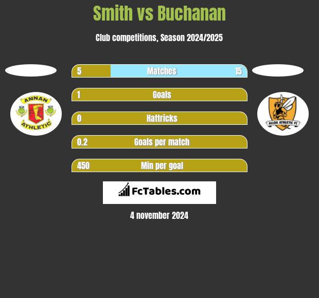 Smith vs Buchanan h2h player stats