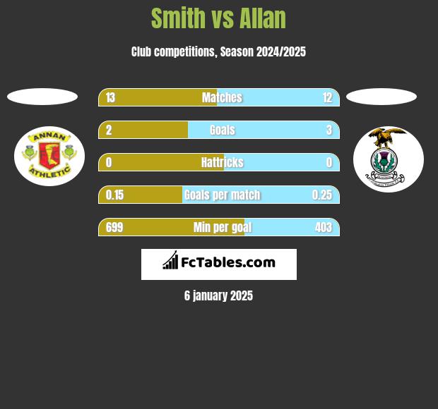 Smith vs Allan h2h player stats