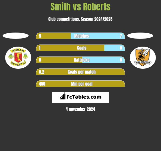 Smith vs Roberts h2h player stats