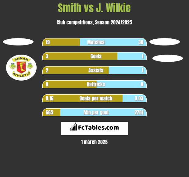 Smith vs J. Wilkie h2h player stats