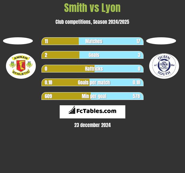 Smith vs Lyon h2h player stats