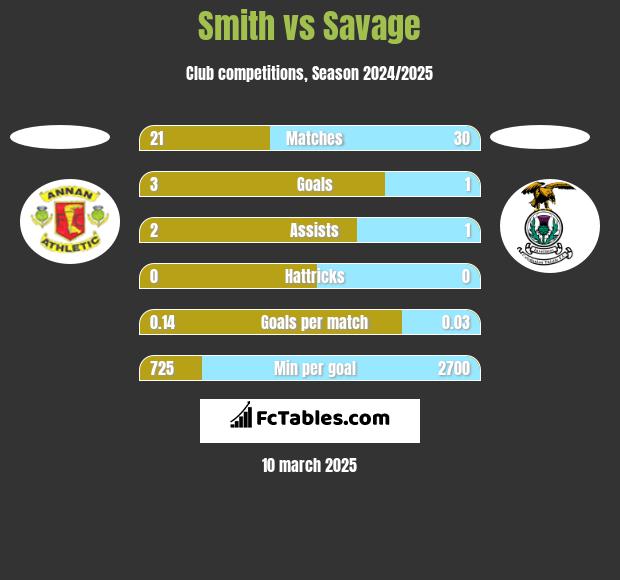 Smith vs Savage h2h player stats