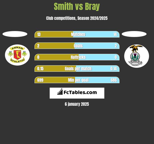 Smith vs Bray h2h player stats