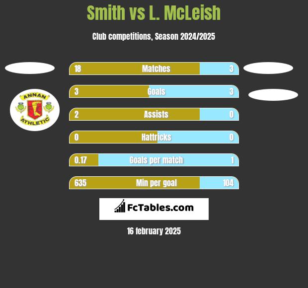 Smith vs L. McLeish h2h player stats