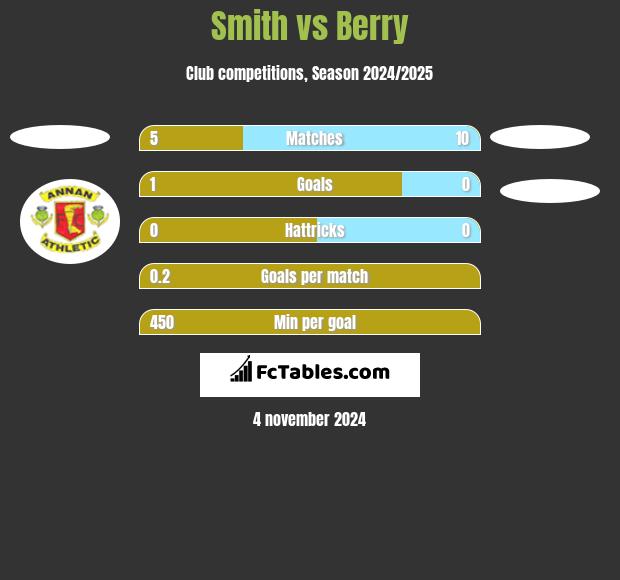 Smith vs Berry h2h player stats