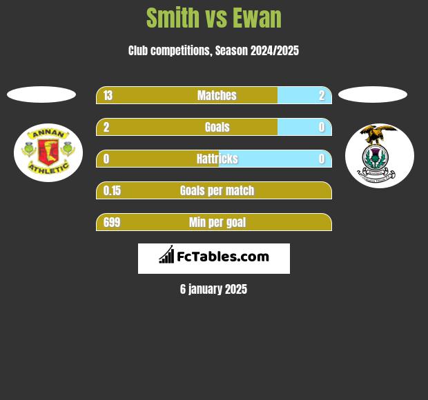 Smith vs Ewan h2h player stats