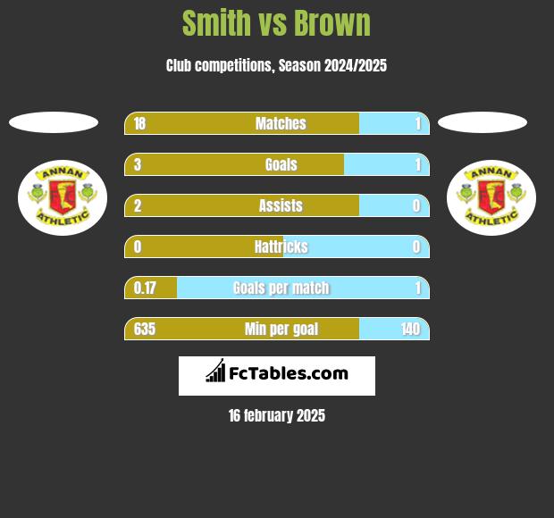 Smith vs Brown h2h player stats