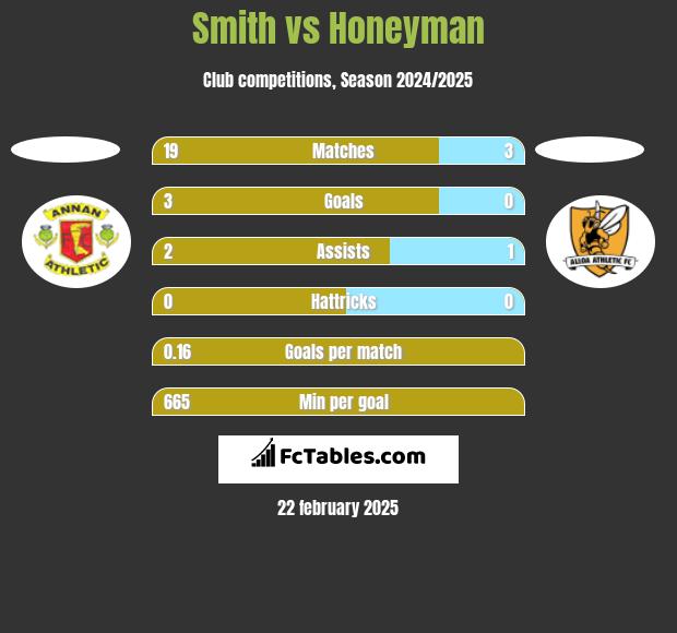 Smith vs Honeyman h2h player stats