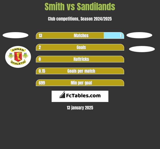 Smith vs Sandilands h2h player stats