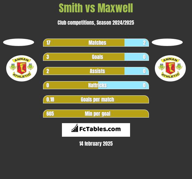 Smith vs Maxwell h2h player stats