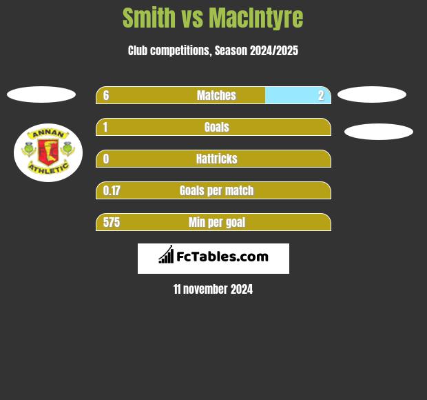 Smith vs MacIntyre h2h player stats