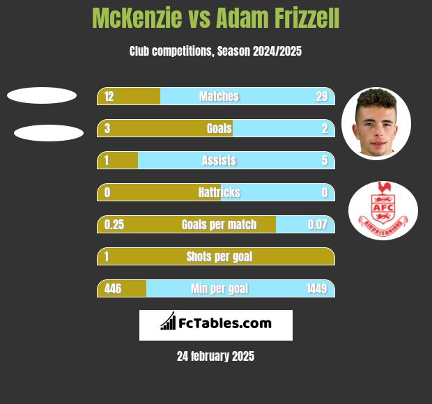 McKenzie vs Adam Frizzell h2h player stats