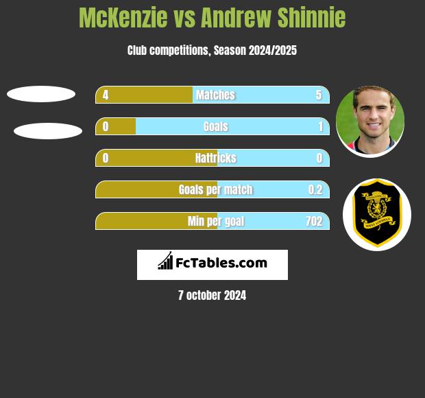 McKenzie vs Andrew Shinnie h2h player stats