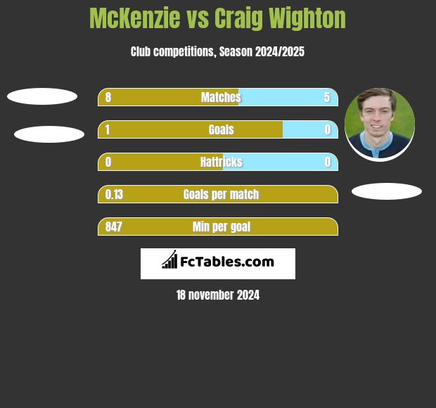 McKenzie vs Craig Wighton h2h player stats