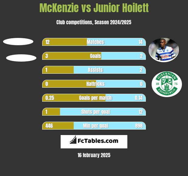 McKenzie vs Junior Hoilett h2h player stats