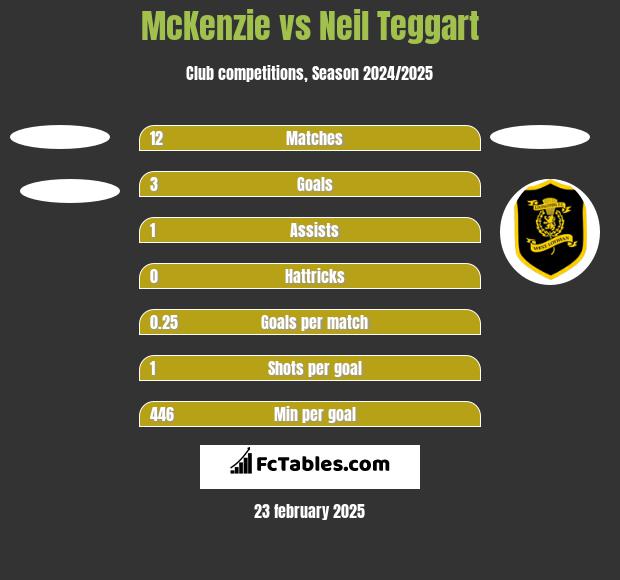 McKenzie vs Neil Teggart h2h player stats