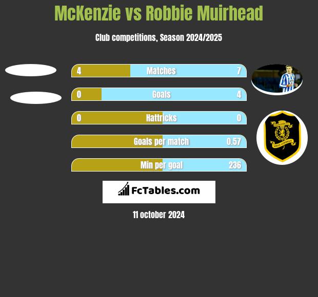 McKenzie vs Robbie Muirhead h2h player stats