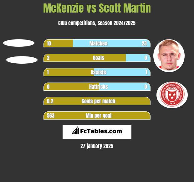 McKenzie vs Scott Martin h2h player stats