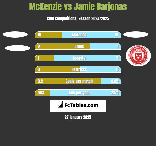 McKenzie vs Jamie Barjonas h2h player stats