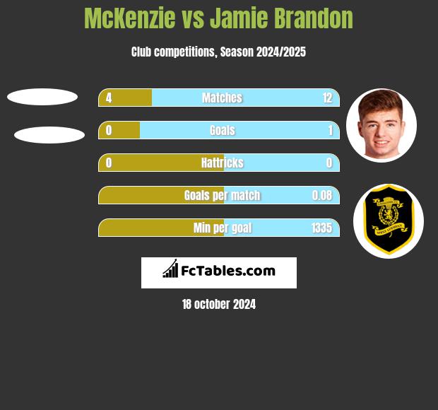 McKenzie vs Jamie Brandon h2h player stats