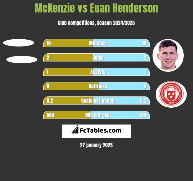 McKenzie vs Euan Henderson h2h player stats