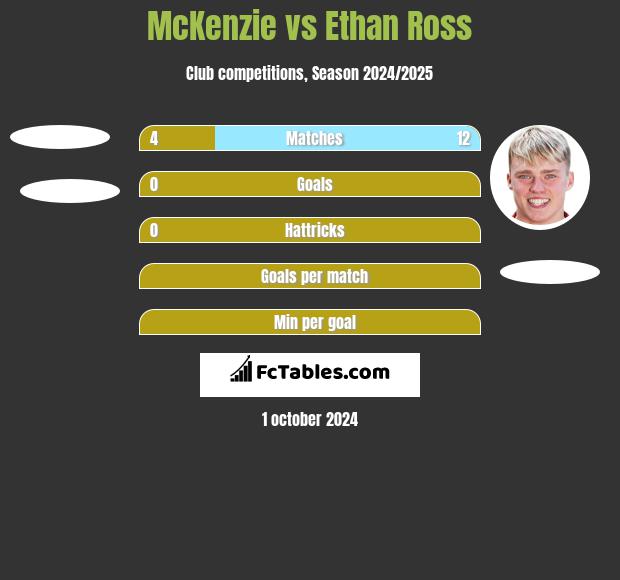 McKenzie vs Ethan Ross h2h player stats