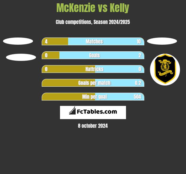 McKenzie vs Kelly h2h player stats