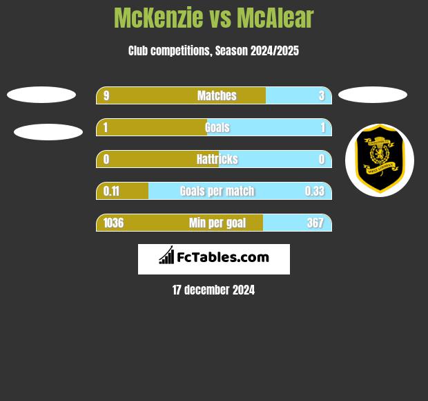 McKenzie vs McAlear h2h player stats