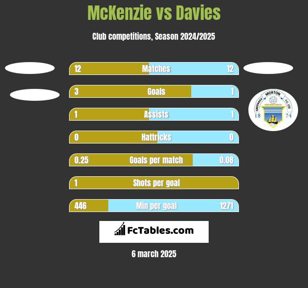 McKenzie vs Davies h2h player stats