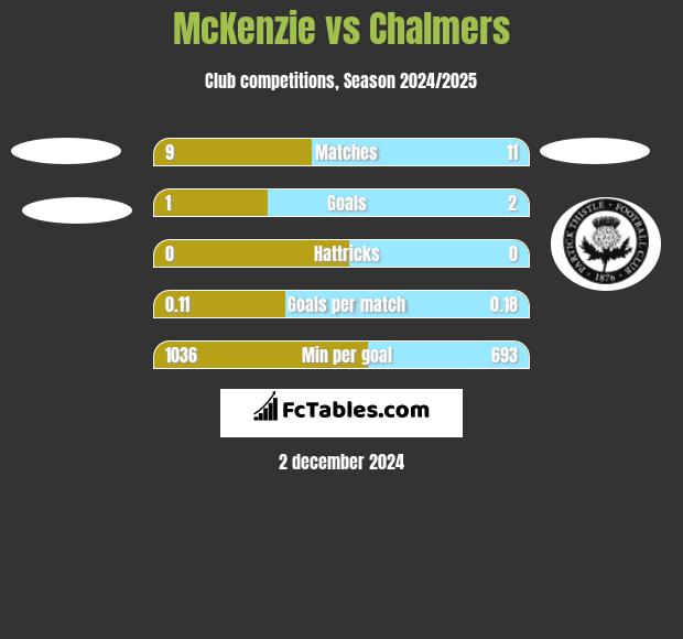 McKenzie vs Chalmers h2h player stats