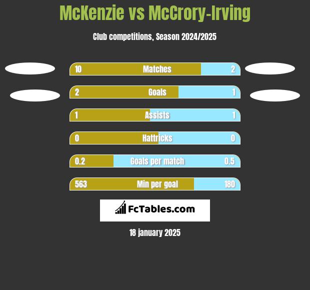 McKenzie vs McCrory-Irving h2h player stats