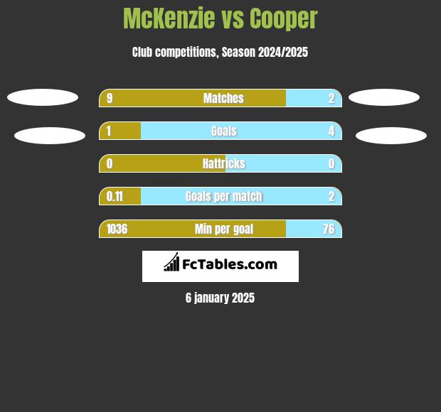 McKenzie vs Cooper h2h player stats