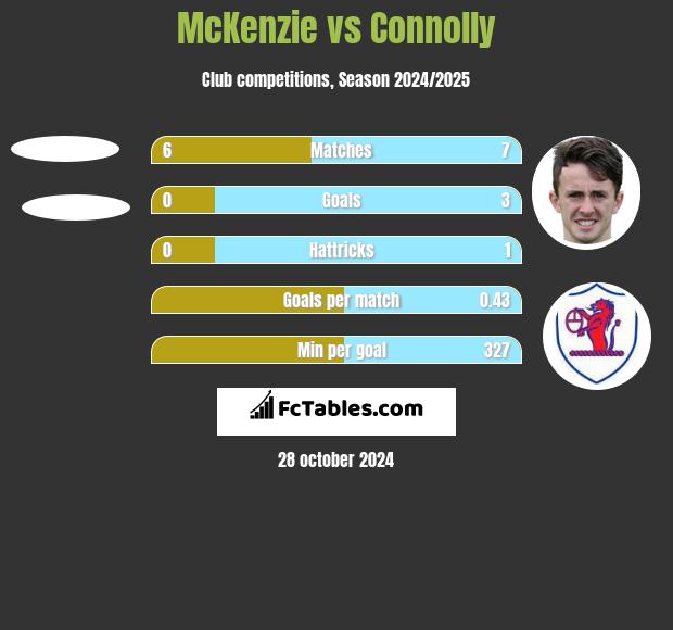 McKenzie vs Connolly h2h player stats